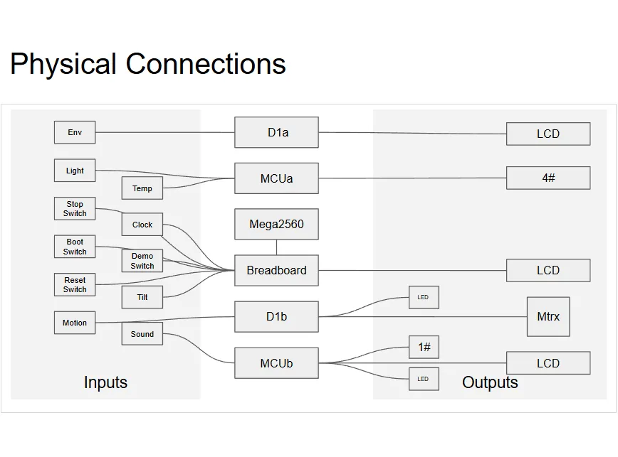 Physical Connections Drawing